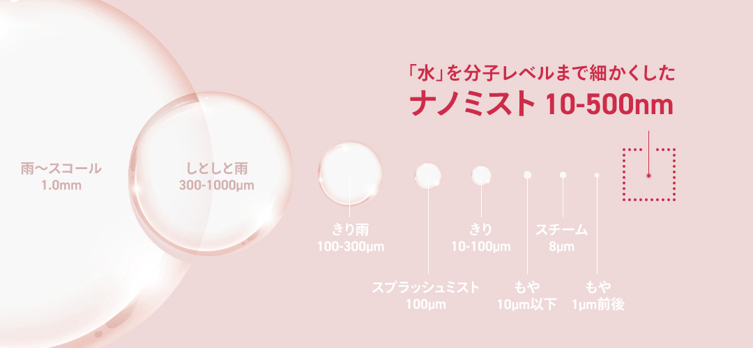 「水」を分子レベルまで細かくした ナノミスト 10-500nm