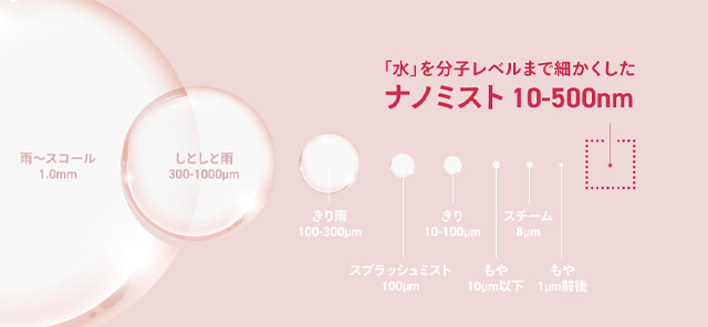 「水」を分子レベルまで細かくした ナノミスト 10-500nm